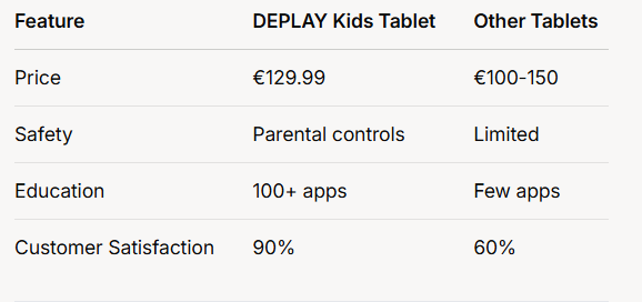 Is the DEPLAY Kids Tablet Worth It?
